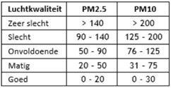 luchtkwaliteitsindex